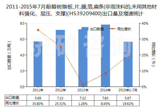 2011-2015年7月酚醛樹脂板,片,膜,箔,扁條(非泡沫料的,未用其他材料強化、層壓、支撐)(HS39209400)出口量及增速統(tǒng)計